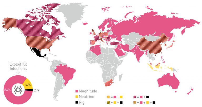 Exploit Kit Distribution Methods